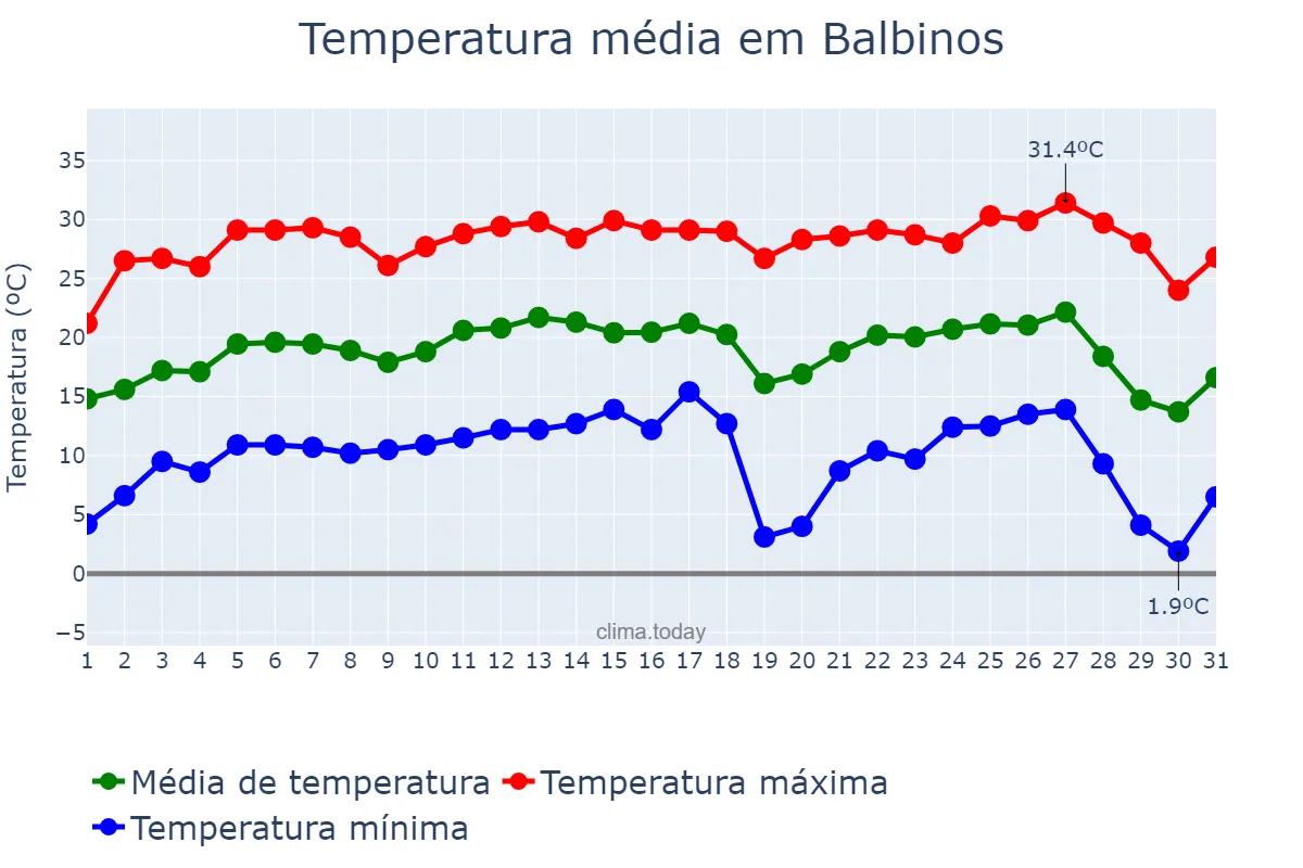 Temperatura em julho em Balbinos, SP, BR
