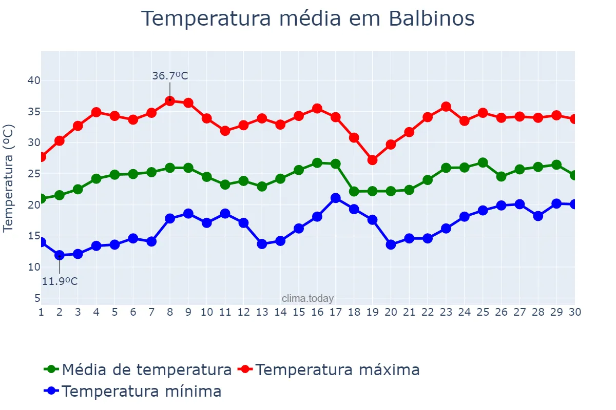 Temperatura em novembro em Balbinos, SP, BR