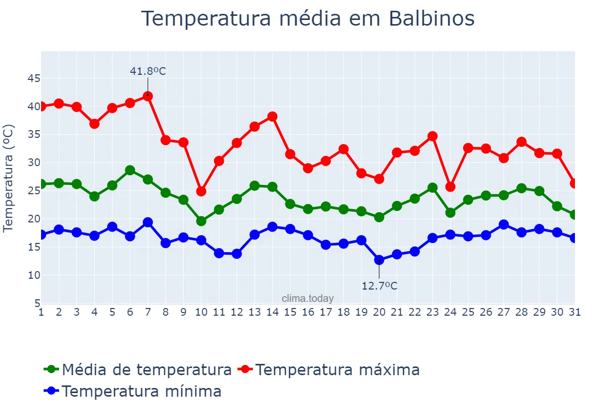 Temperatura em outubro em Balbinos, SP, BR