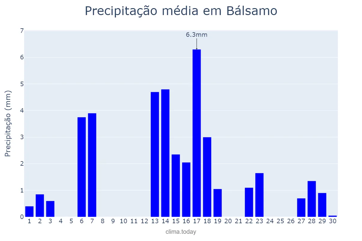Precipitação em abril em Bálsamo, SP, BR