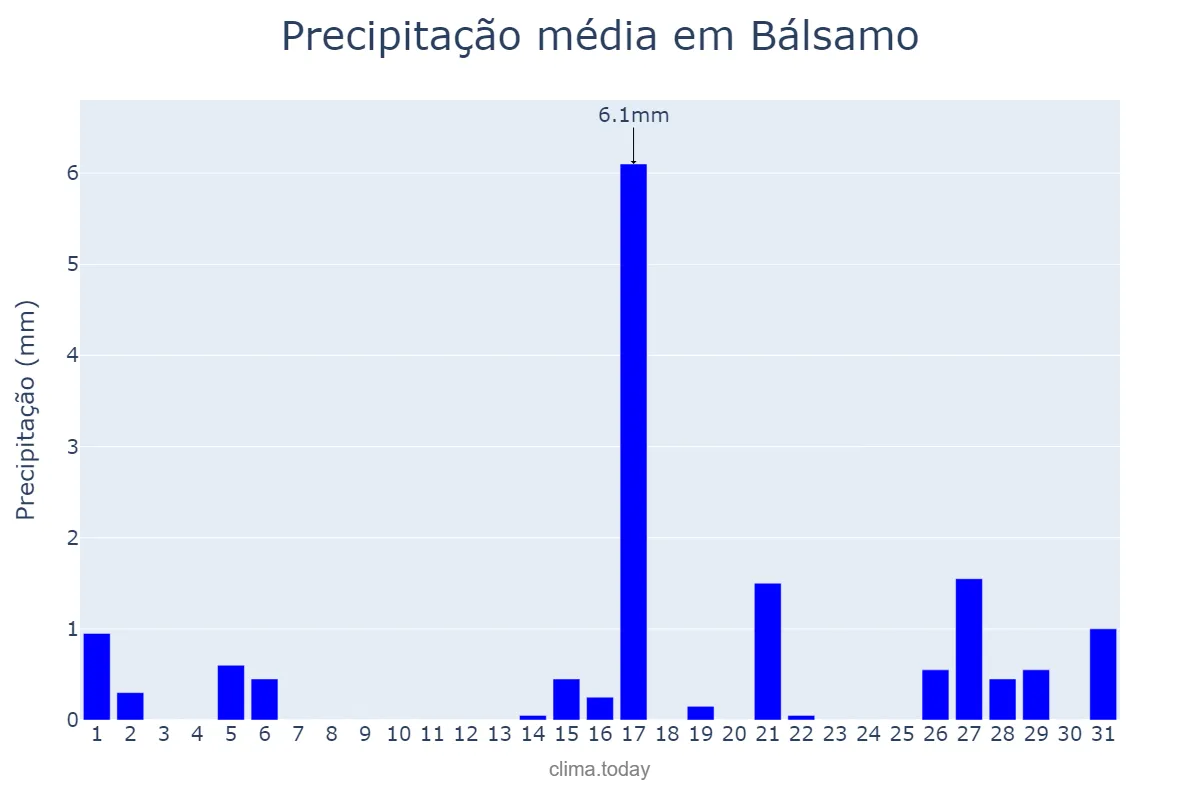 Precipitação em agosto em Bálsamo, SP, BR