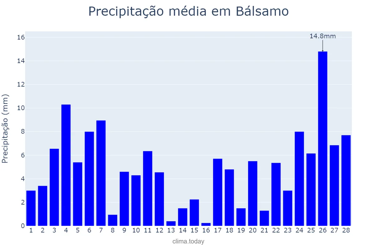 Precipitação em fevereiro em Bálsamo, SP, BR