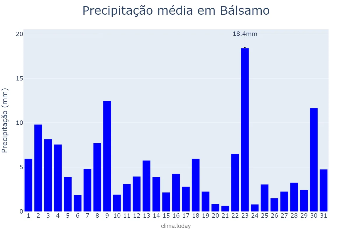 Precipitação em janeiro em Bálsamo, SP, BR