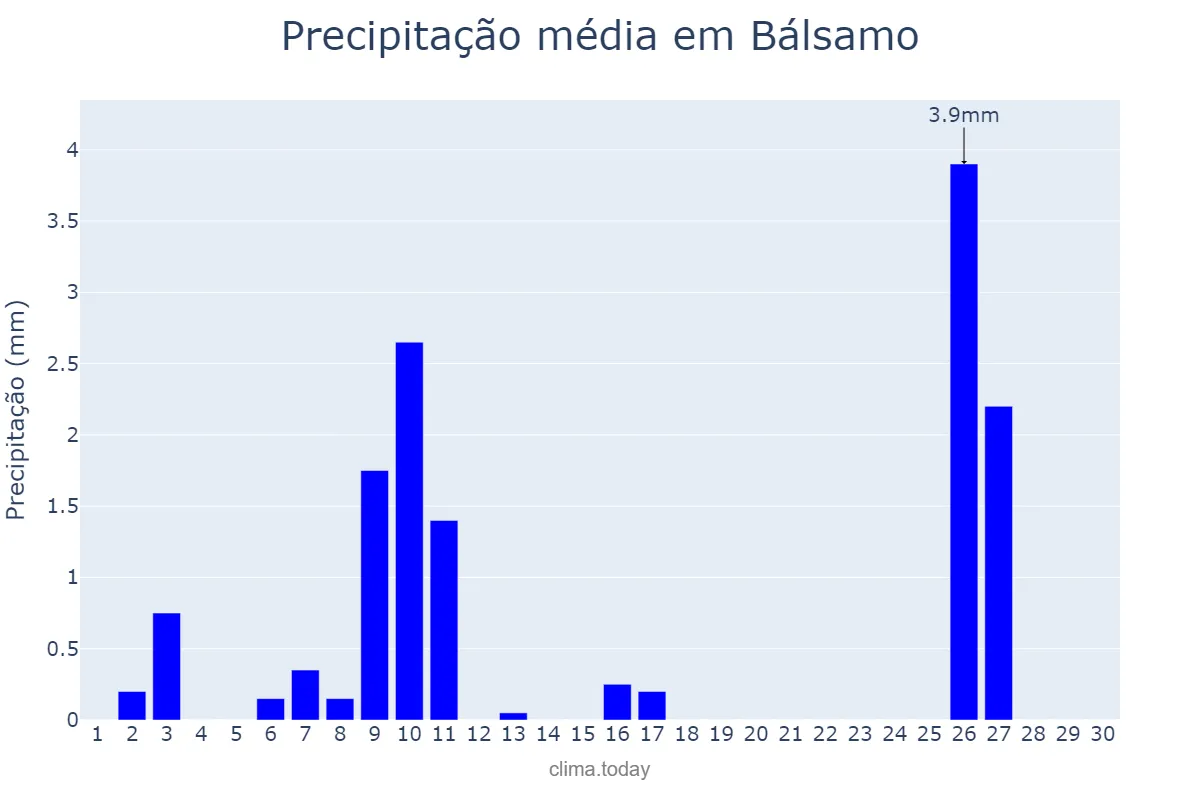 Precipitação em junho em Bálsamo, SP, BR