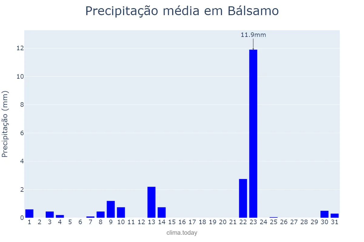 Precipitação em maio em Bálsamo, SP, BR