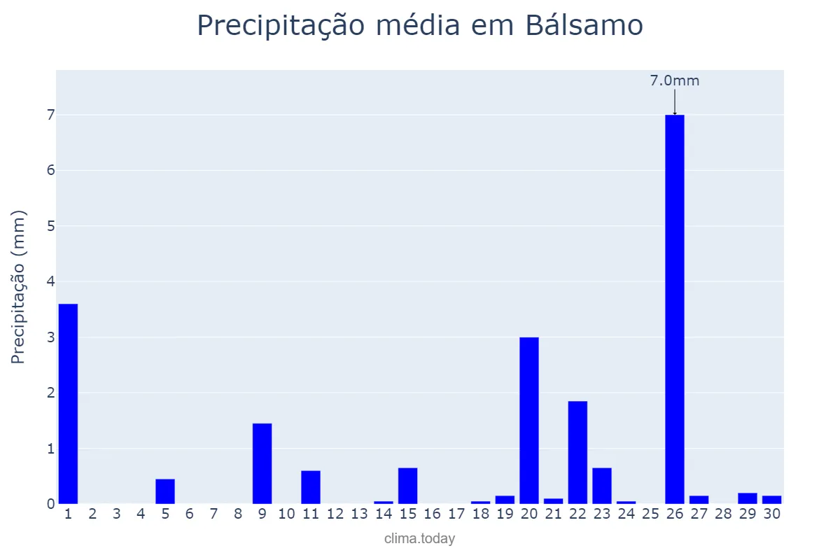 Precipitação em setembro em Bálsamo, SP, BR