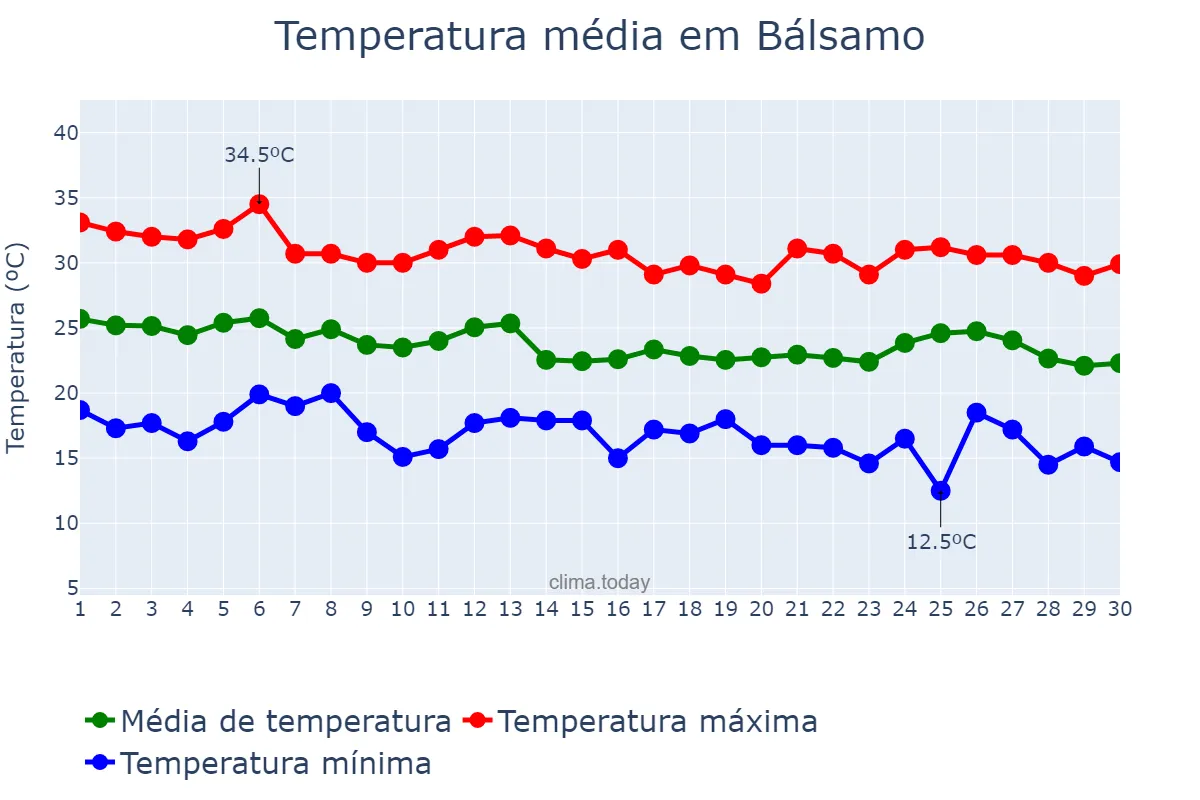 Temperatura em abril em Bálsamo, SP, BR