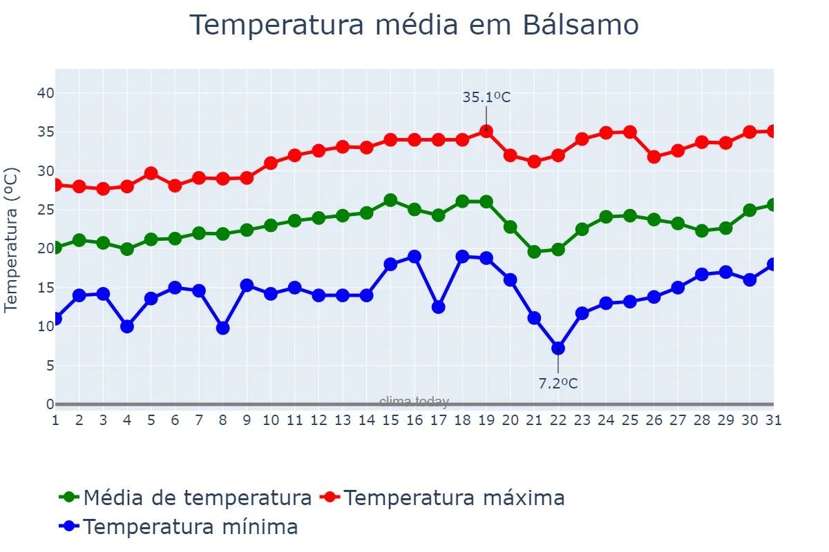 Temperatura em agosto em Bálsamo, SP, BR