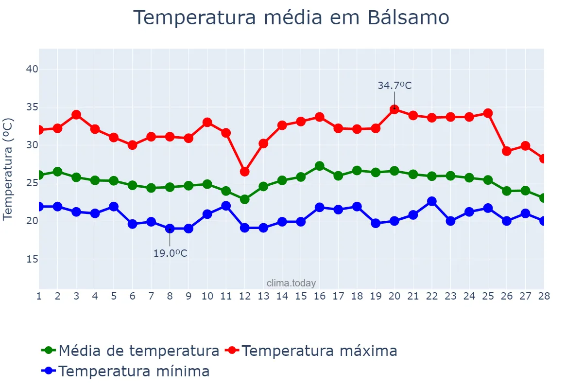 Temperatura em fevereiro em Bálsamo, SP, BR