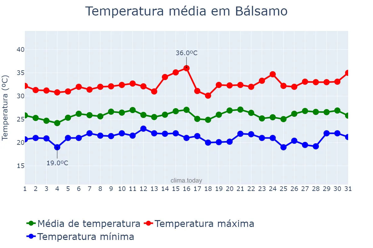 Temperatura em janeiro em Bálsamo, SP, BR
