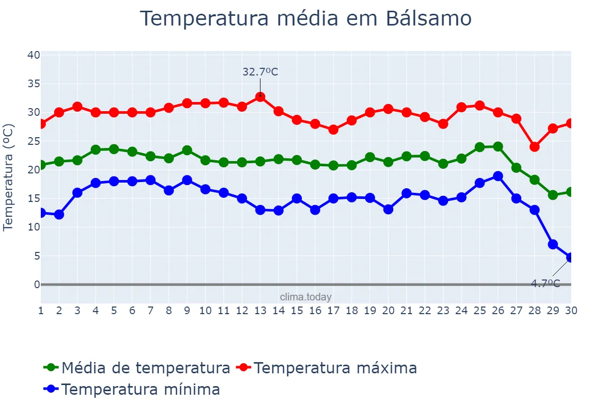Temperatura em junho em Bálsamo, SP, BR
