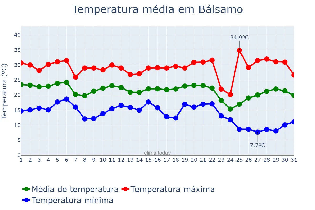 Temperatura em maio em Bálsamo, SP, BR