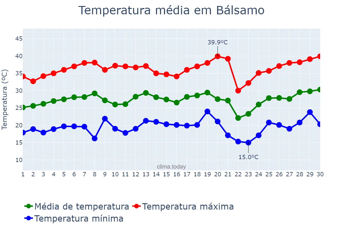 Temperatura em setembro em Bálsamo, SP, BR
