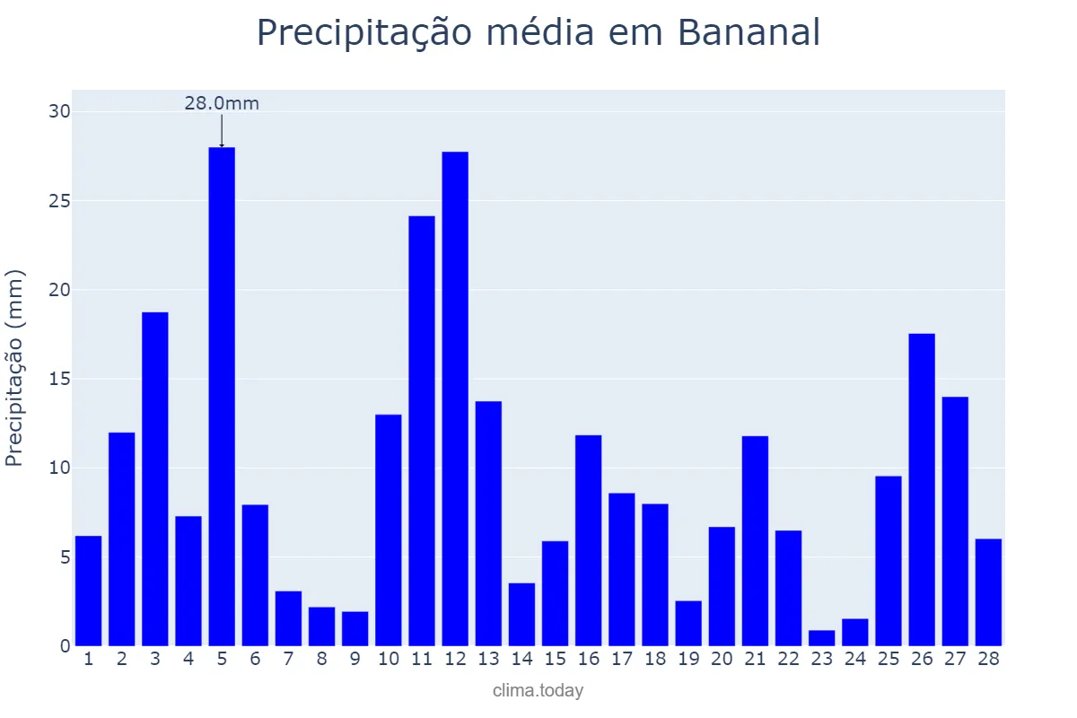 Precipitação em fevereiro em Bananal, SP, BR