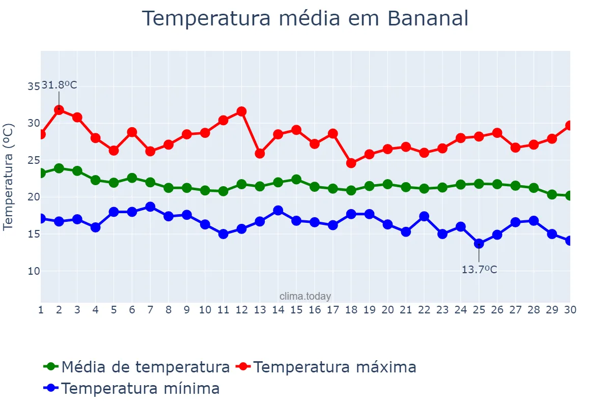Temperatura em abril em Bananal, SP, BR