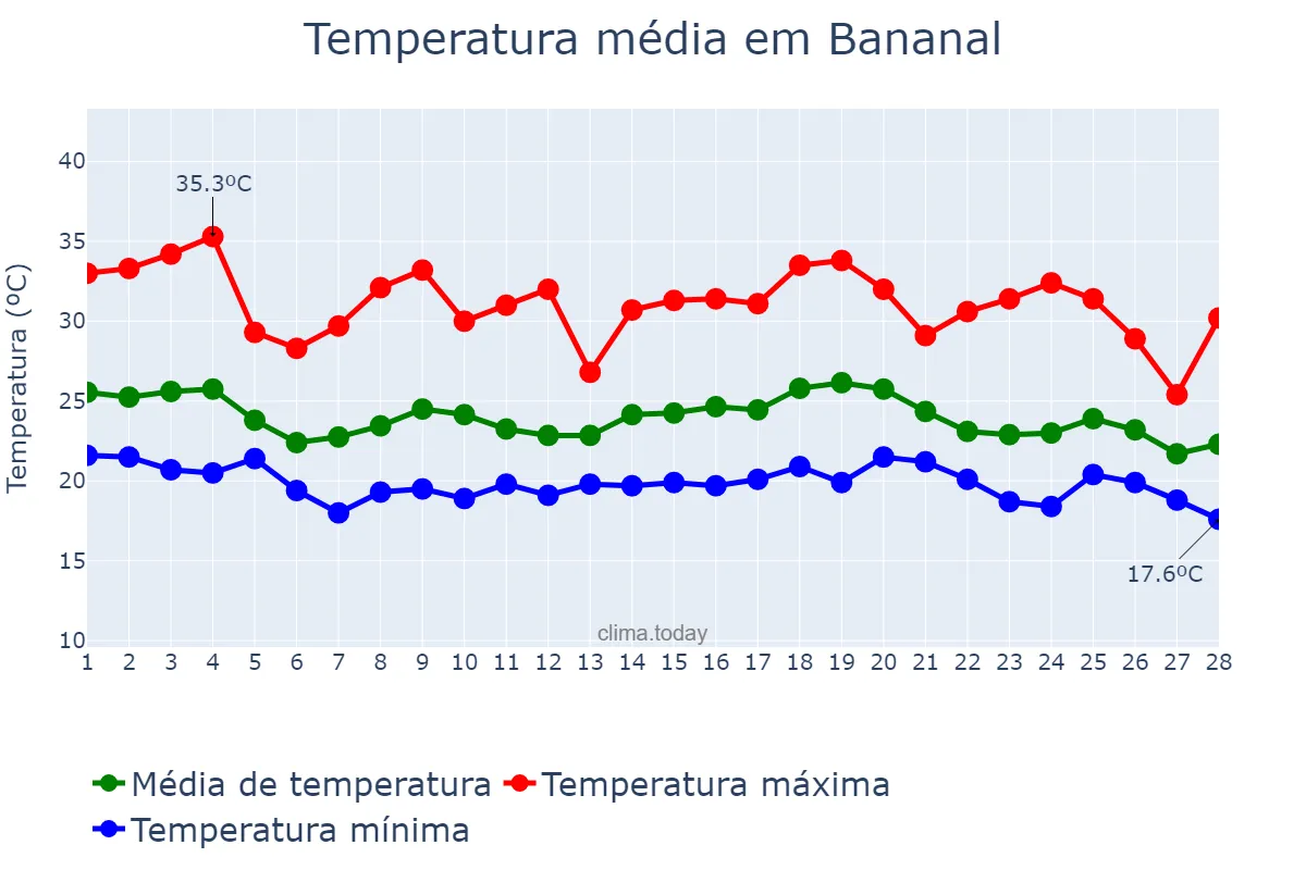 Temperatura em fevereiro em Bananal, SP, BR