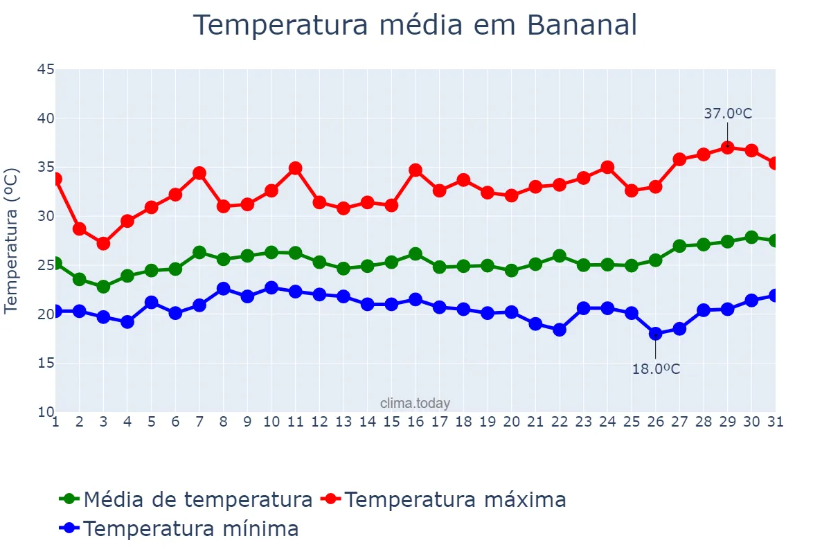 Temperatura em janeiro em Bananal, SP, BR