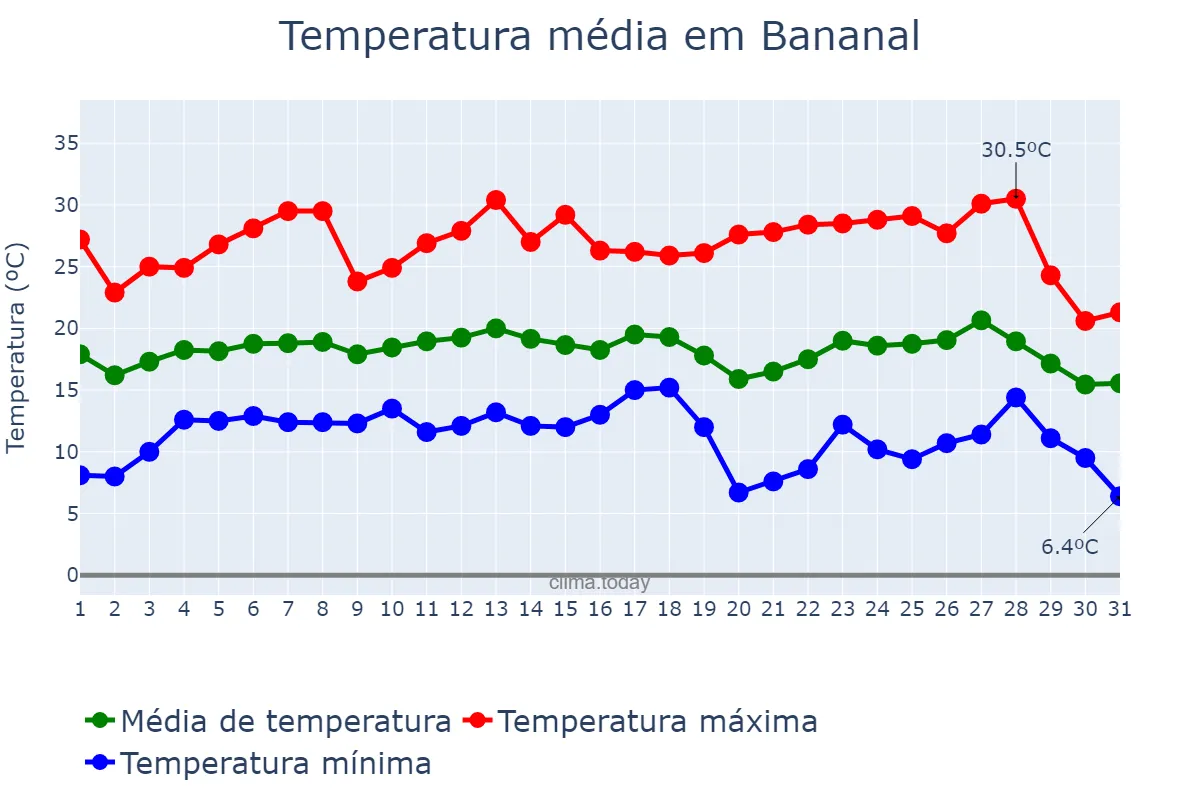 Temperatura em julho em Bananal, SP, BR