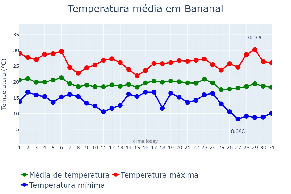 Temperatura em maio em Bananal, SP, BR