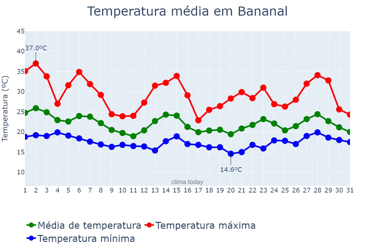 Temperatura em outubro em Bananal, SP, BR