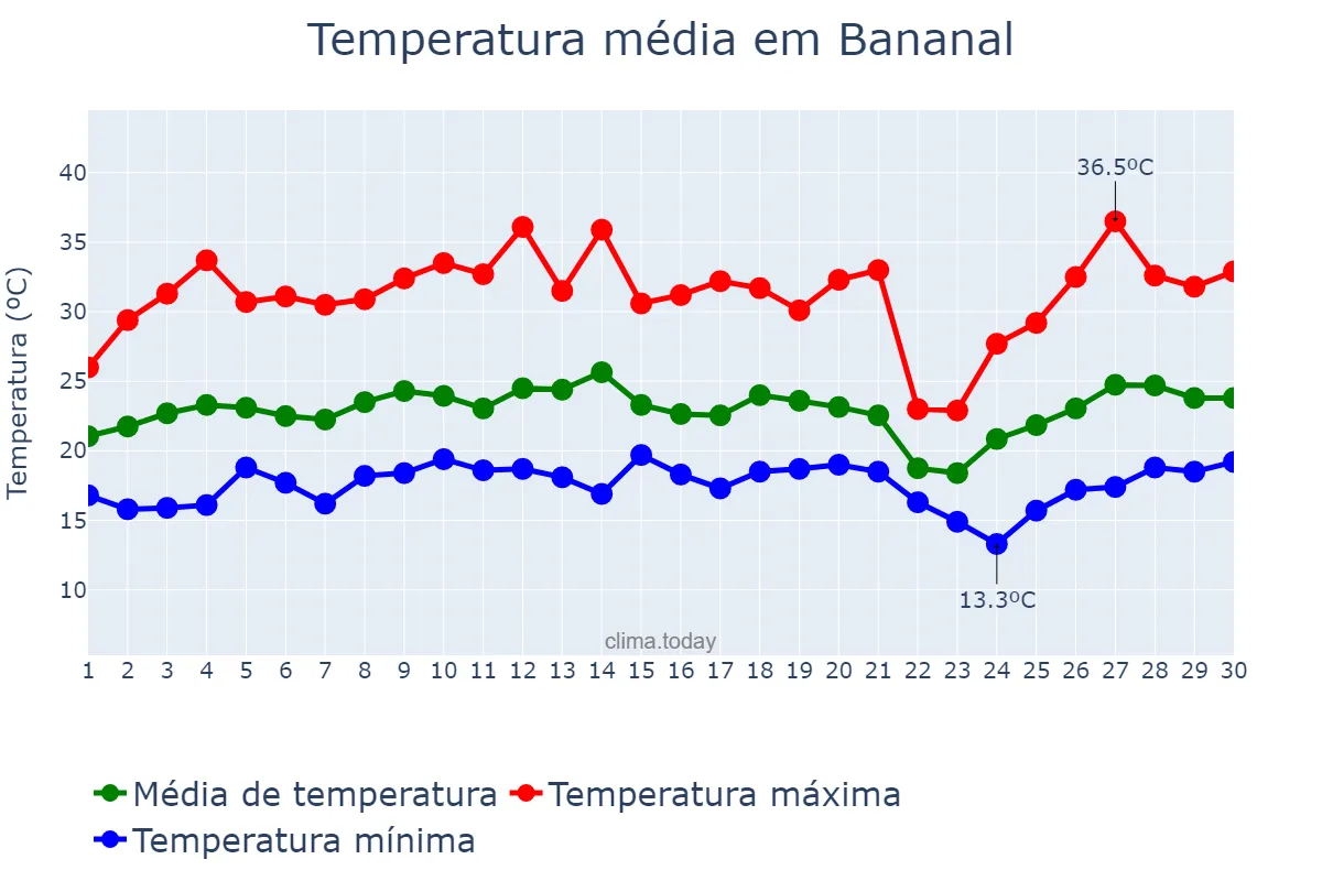 Temperatura em setembro em Bananal, SP, BR