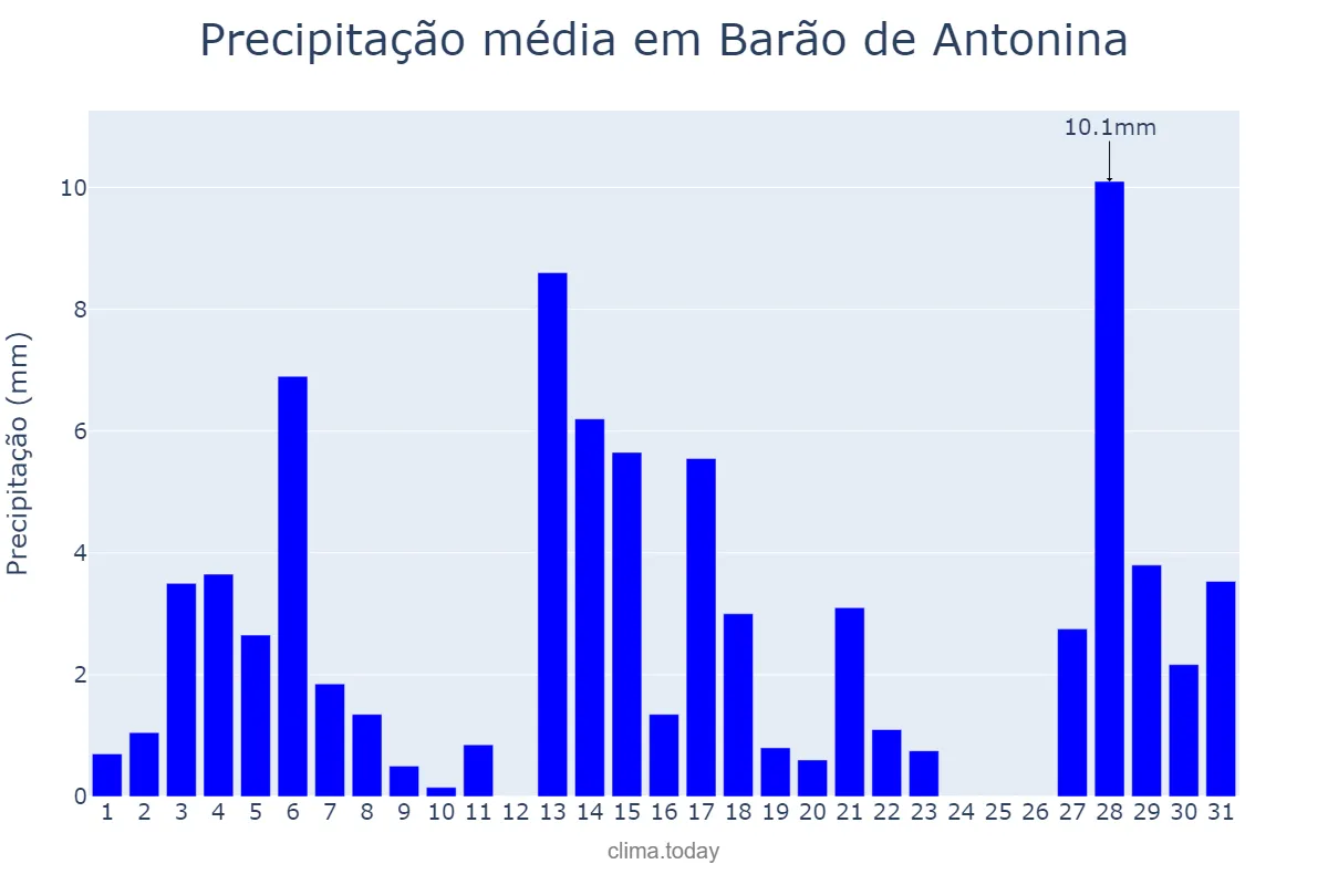 Precipitação em dezembro em Barão de Antonina, SP, BR