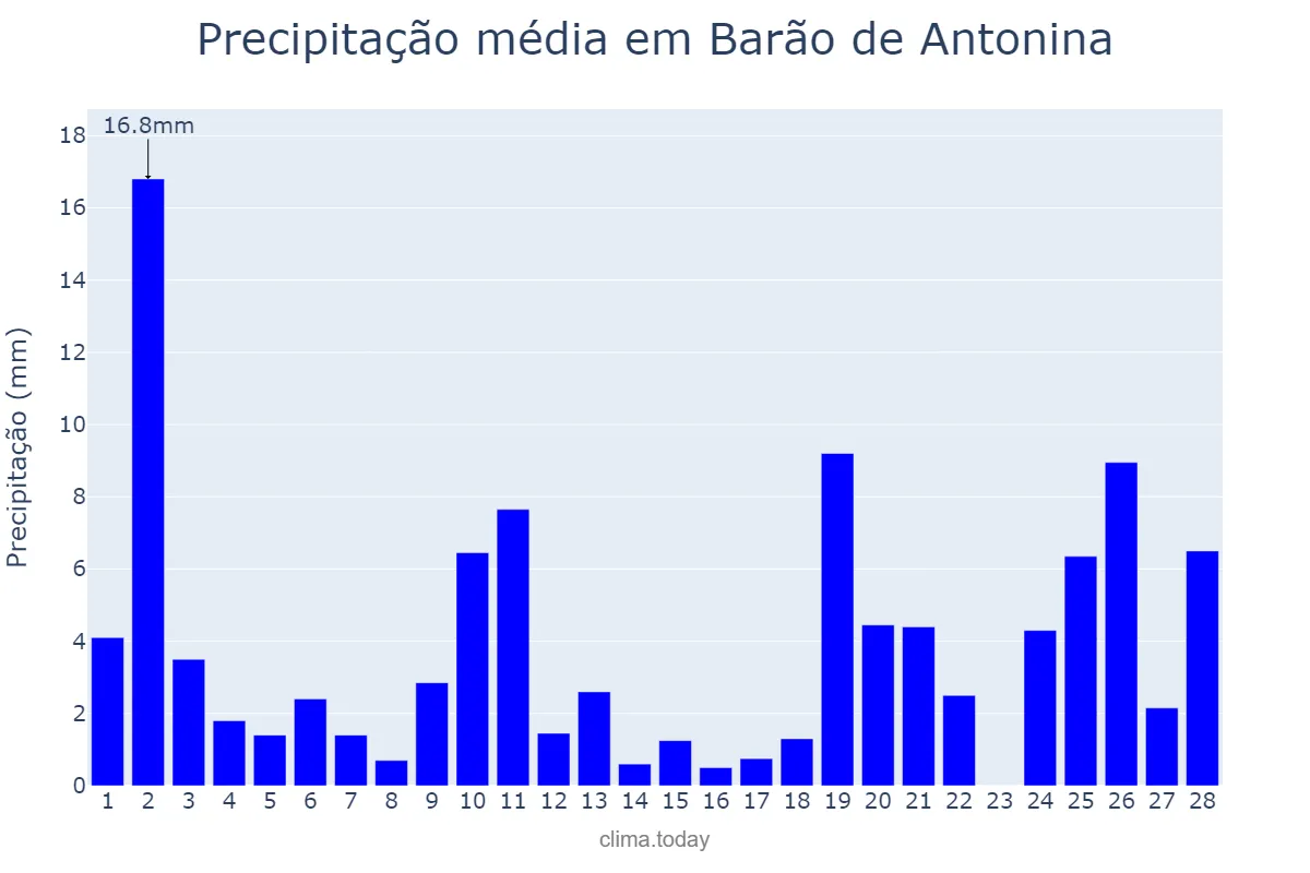 Precipitação em fevereiro em Barão de Antonina, SP, BR