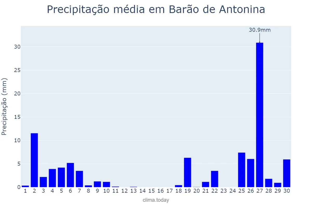 Precipitação em junho em Barão de Antonina, SP, BR