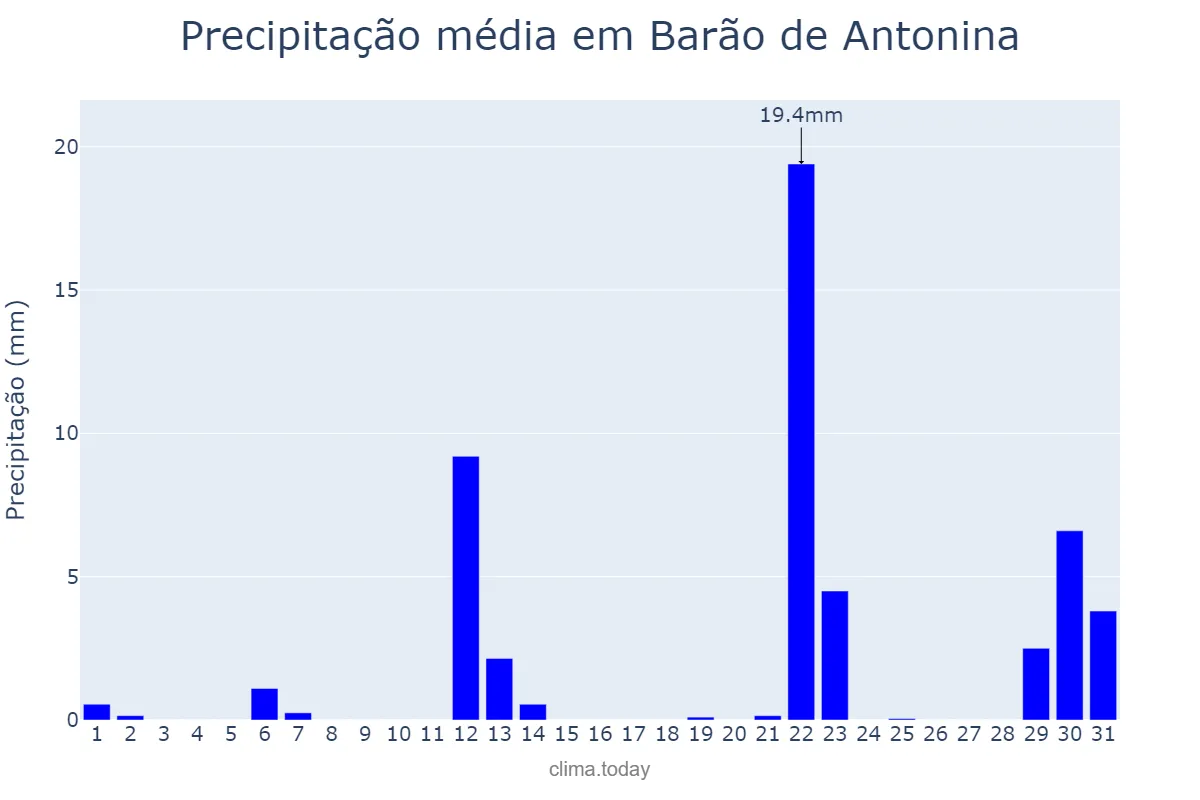 Precipitação em maio em Barão de Antonina, SP, BR