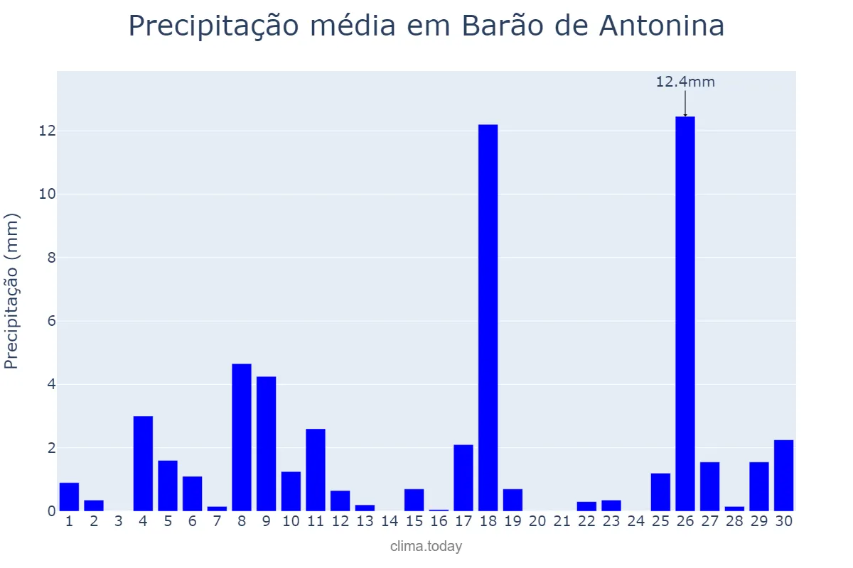 Precipitação em novembro em Barão de Antonina, SP, BR
