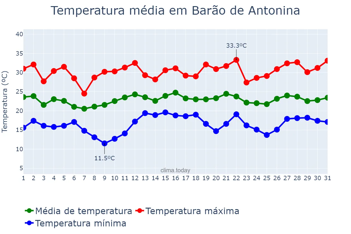 Temperatura em dezembro em Barão de Antonina, SP, BR