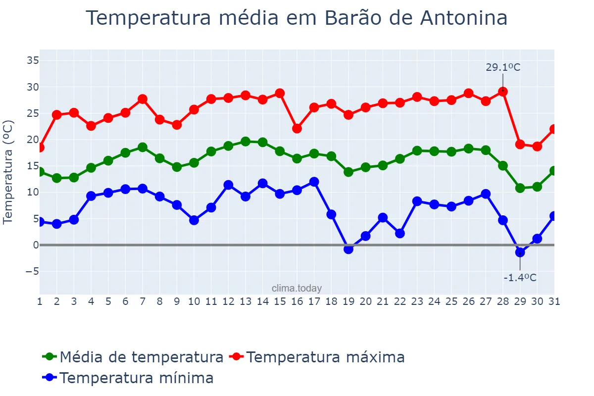 Temperatura em julho em Barão de Antonina, SP, BR