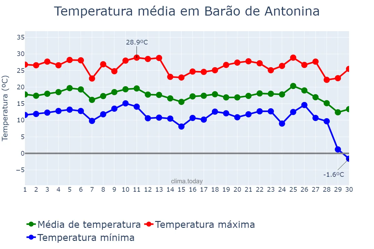 Temperatura em junho em Barão de Antonina, SP, BR
