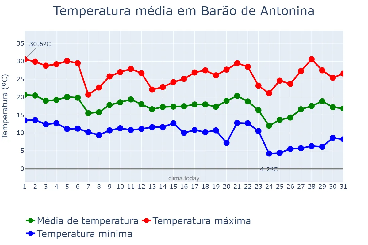 Temperatura em maio em Barão de Antonina, SP, BR