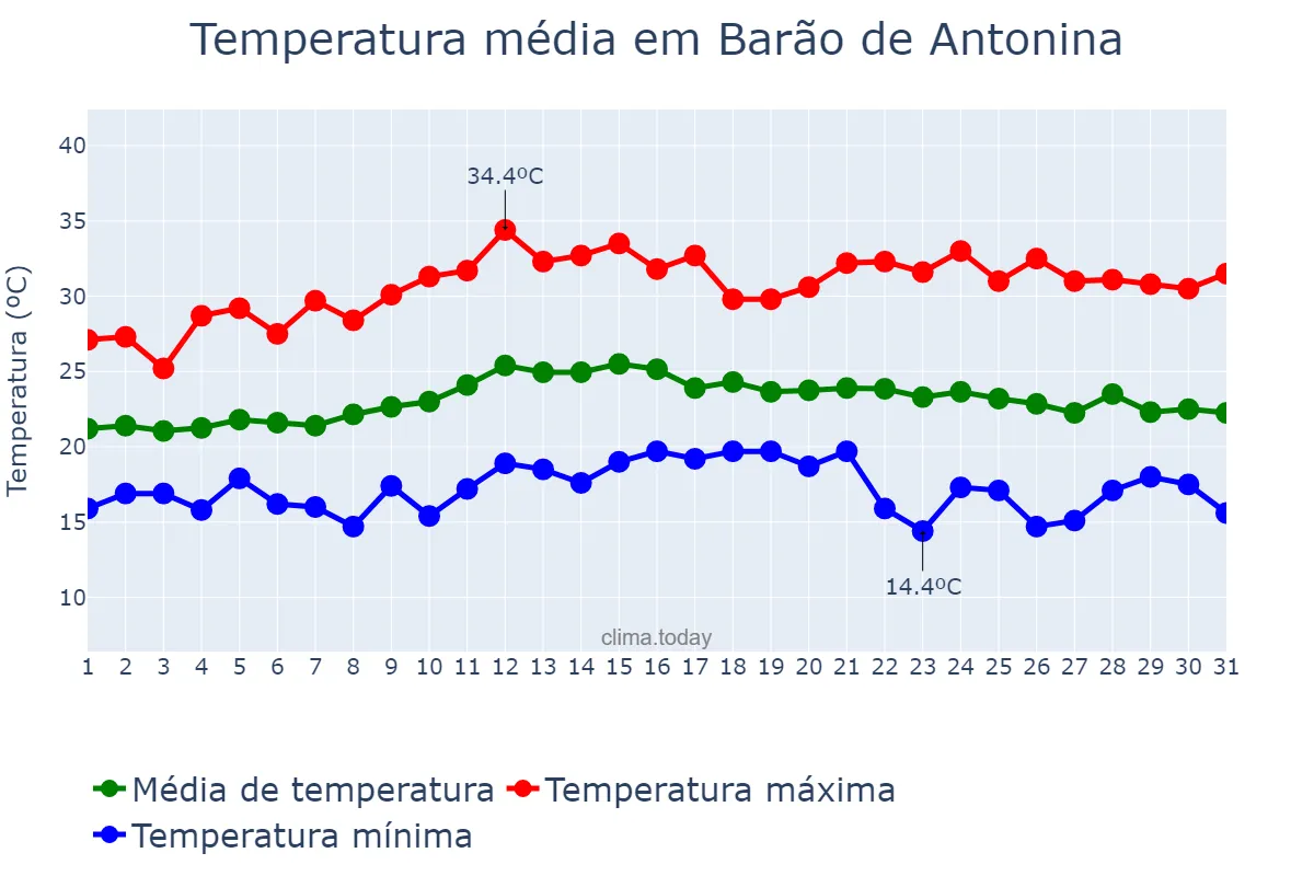 Temperatura em marco em Barão de Antonina, SP, BR