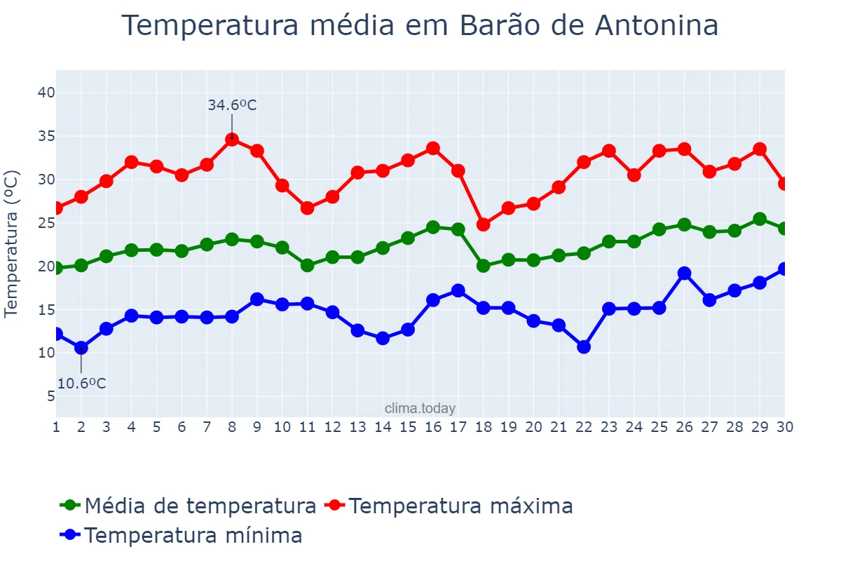 Temperatura em novembro em Barão de Antonina, SP, BR