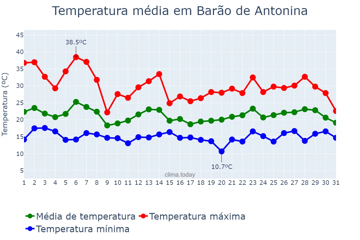 Temperatura em outubro em Barão de Antonina, SP, BR