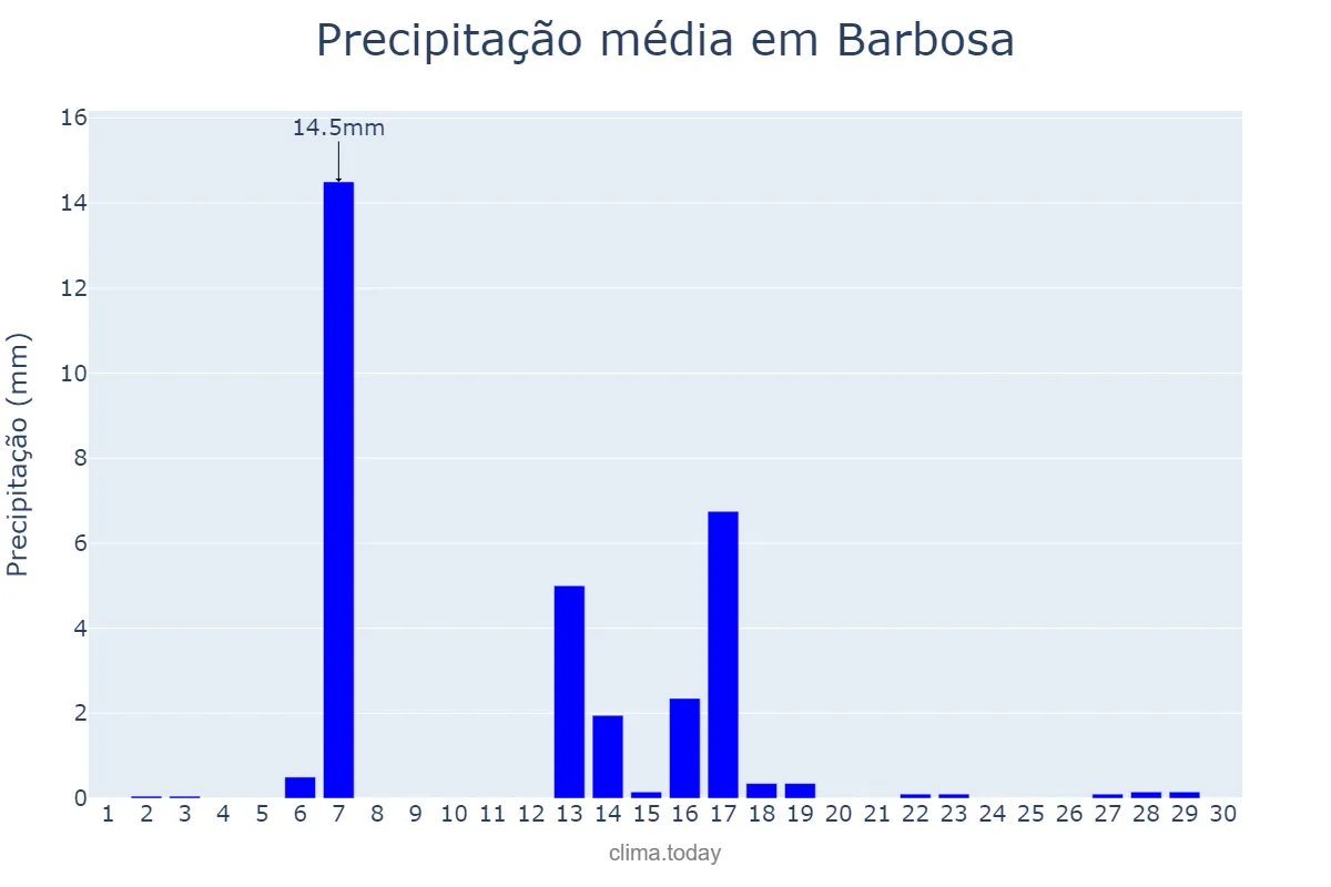 Precipitação em abril em Barbosa, SP, BR