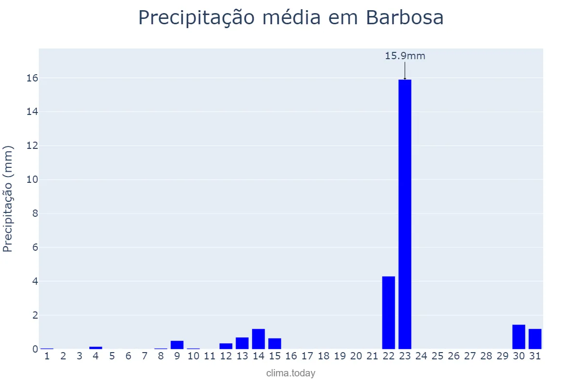Precipitação em maio em Barbosa, SP, BR