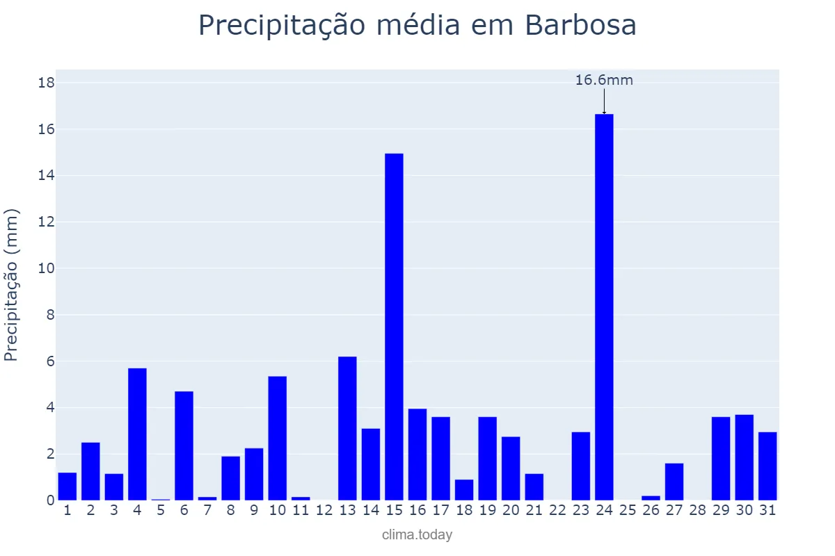 Precipitação em outubro em Barbosa, SP, BR