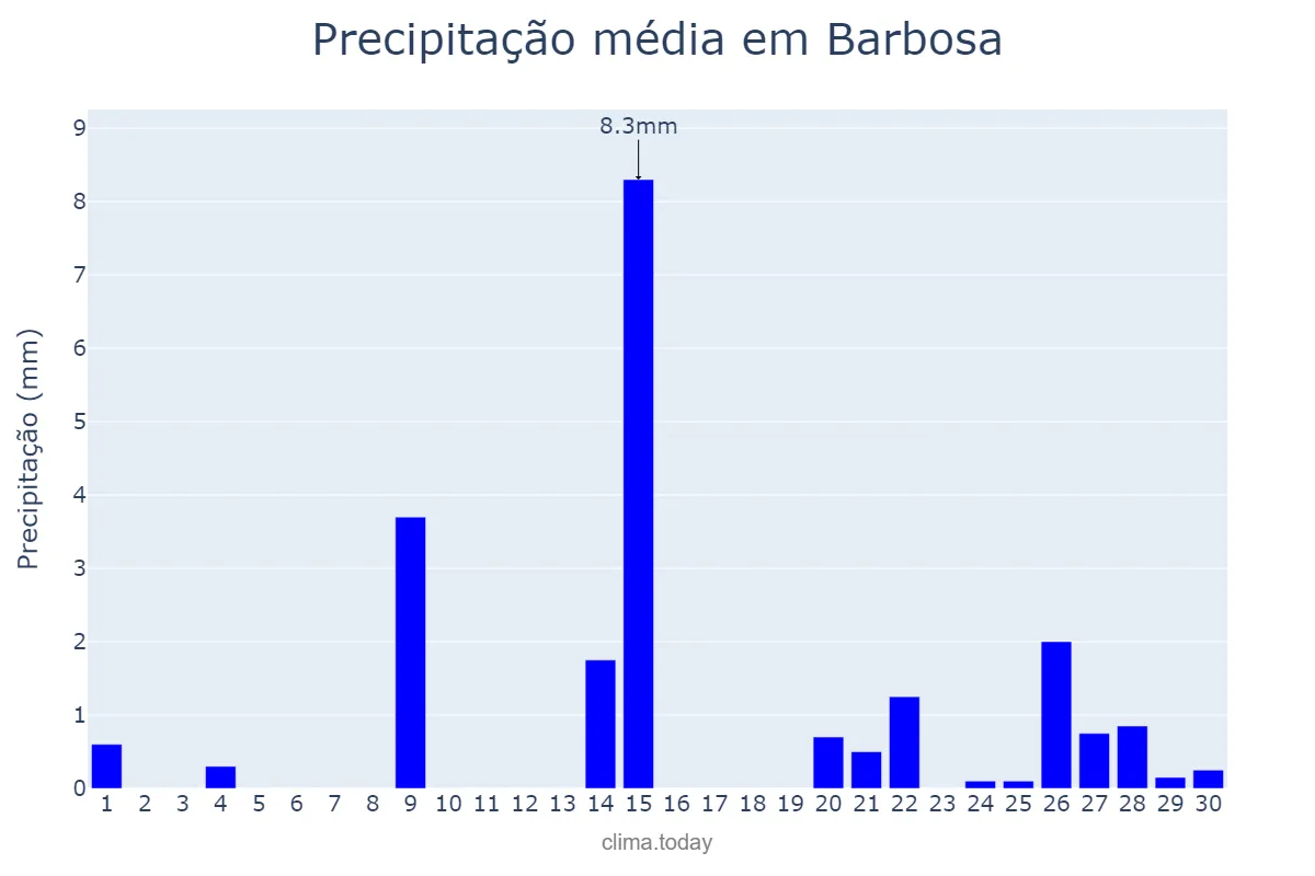 Precipitação em setembro em Barbosa, SP, BR