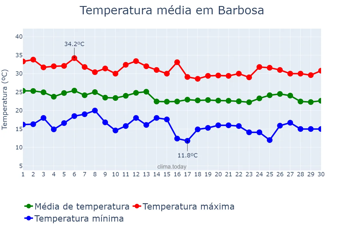 Temperatura em abril em Barbosa, SP, BR