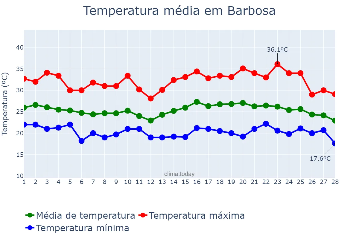 Temperatura em fevereiro em Barbosa, SP, BR