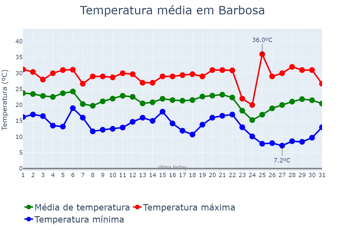 Temperatura em maio em Barbosa, SP, BR