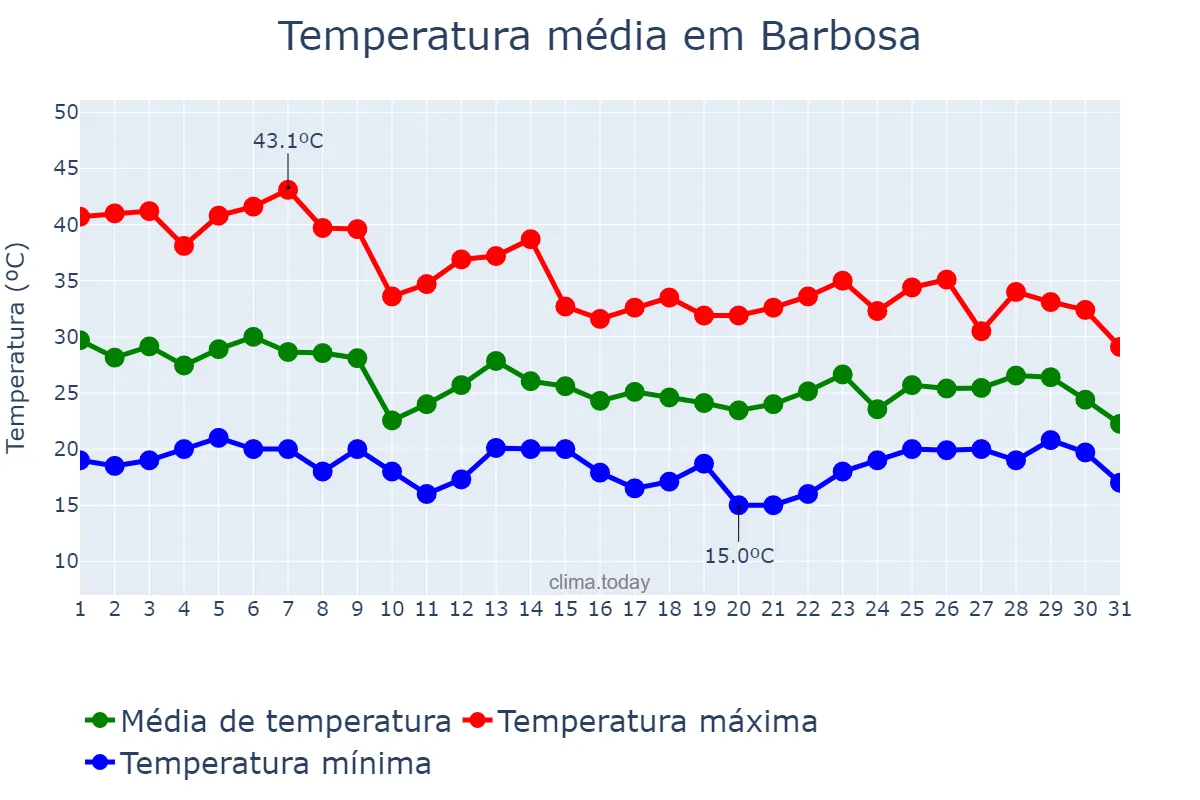 Temperatura em outubro em Barbosa, SP, BR