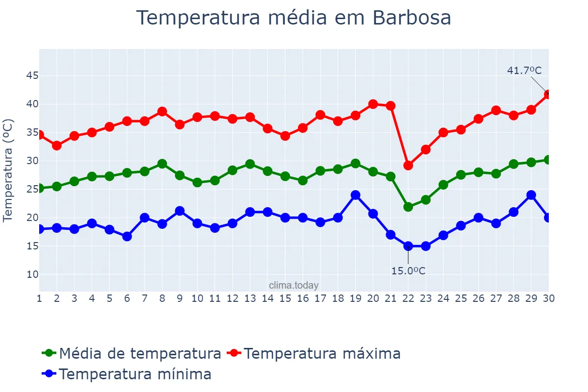 Temperatura em setembro em Barbosa, SP, BR