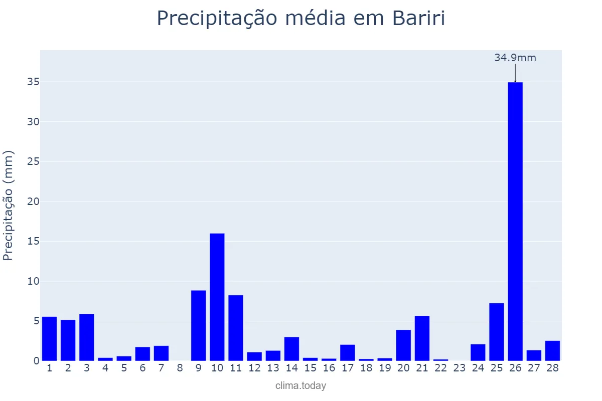 Precipitação em fevereiro em Bariri, SP, BR