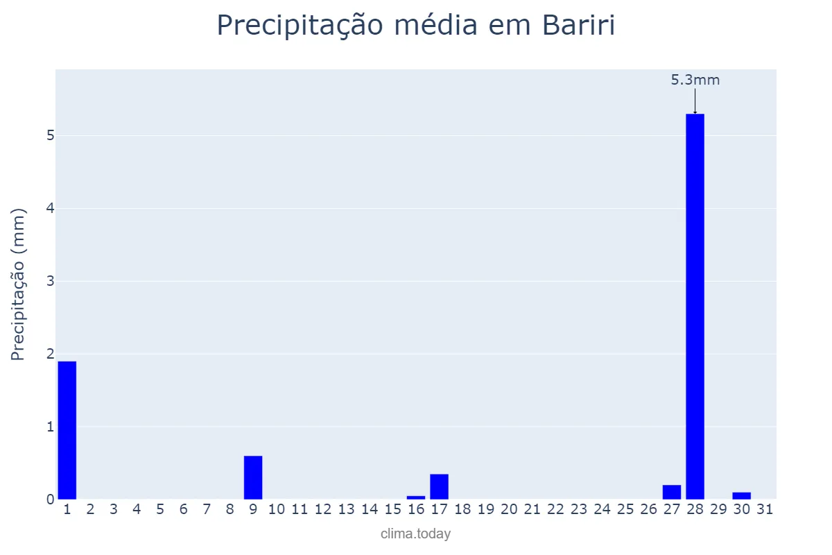Precipitação em julho em Bariri, SP, BR