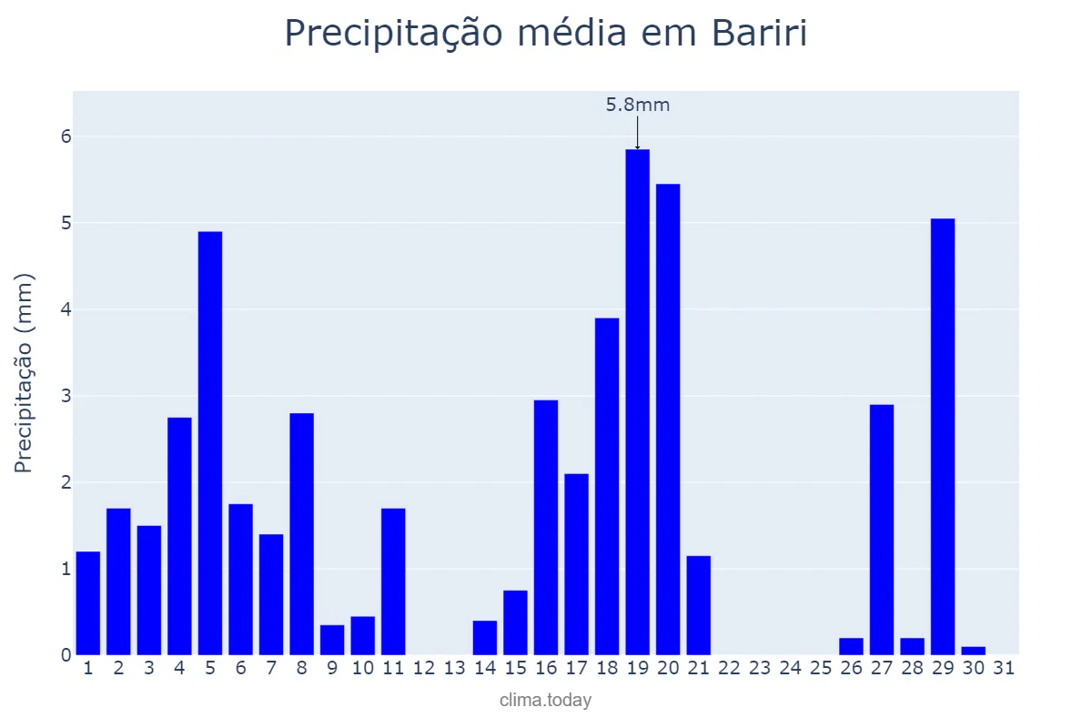 Precipitação em marco em Bariri, SP, BR