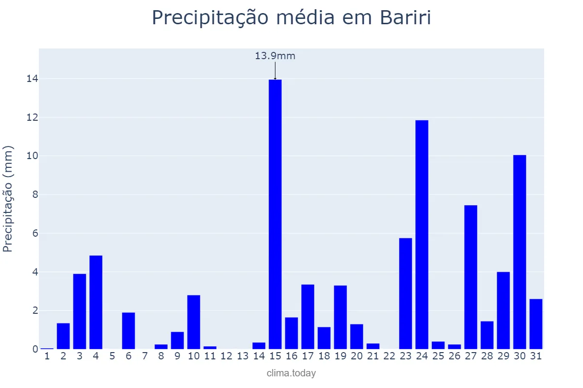 Precipitação em outubro em Bariri, SP, BR